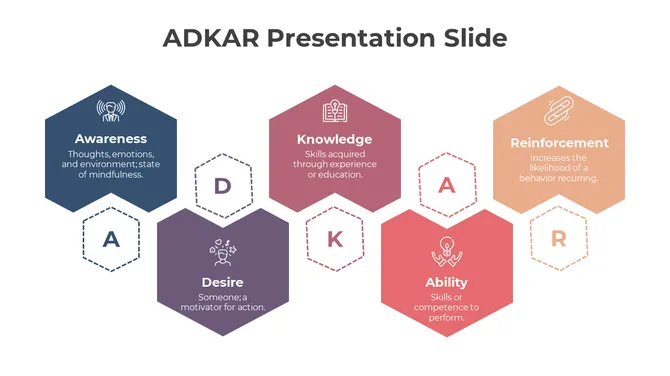 Blue, purple, brown, red, and peach hexagons display ADKAR stages with icons, linked to dotted outlined hexagons.