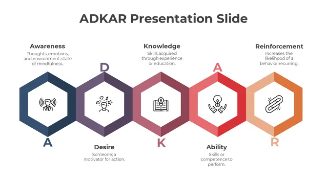 Blue, purple, brown, red, and yellow 3D hexagons connected horizontally with icons inside representing ADKAR stages.