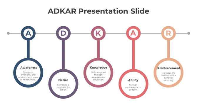 Blue, purple, brown, red, and yellow circles hanging from a gray line to show ADKAR stages with headings and text.