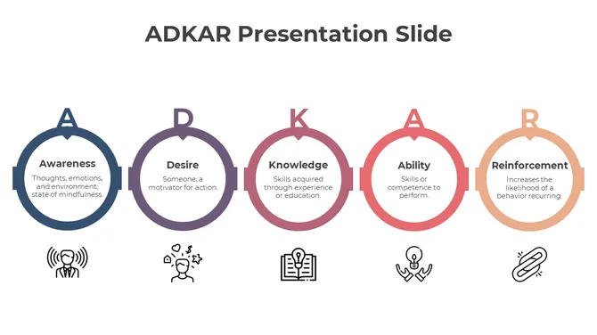 Circular ADKAR steps aligned left to right, with thick borders in blue, purple, brown, red, and orange shades.