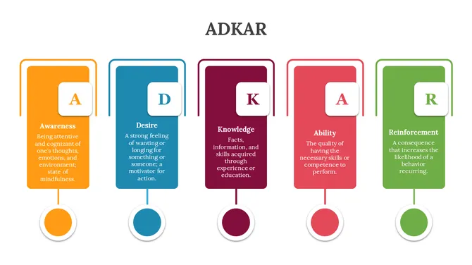 Five vertical rectangles with rounded corners in orange, blue, maroon, red, and green, showing ADKAR stages.