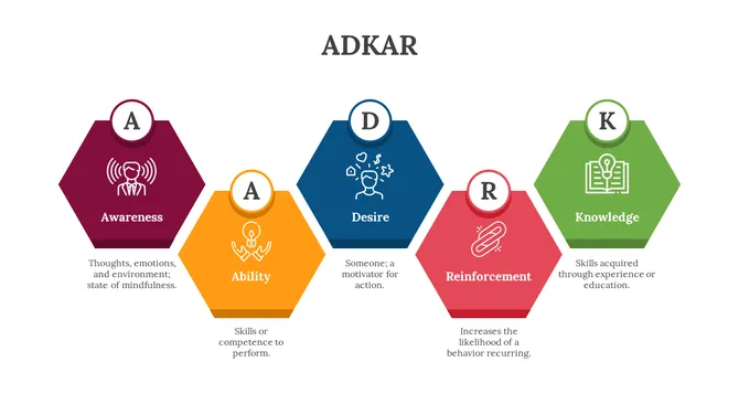 Five colorful hexagons for ADKAR stages with outlined icons in maroon, orange, navy, red, and green, on a white background.