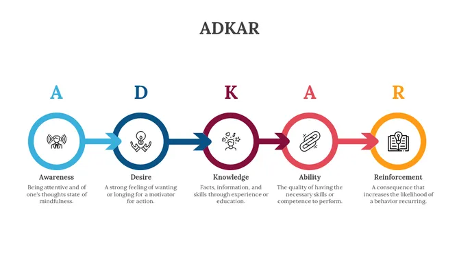 Horizontal ADKAR flow with colored arrows linking outlined icons inside circles in blue, navy, maroon, red, and orange.