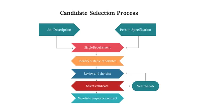 900279-candidate-selection-process-02-670