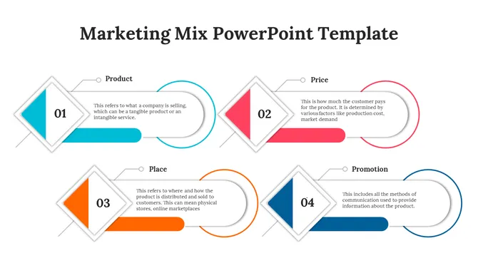 Marketing mix slide showing the four P’s each with descriptions and colorful icons.