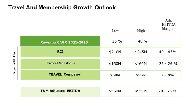 Travel Company Investor Presentation slide22