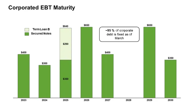 Travel Company Investor Presentation slide26