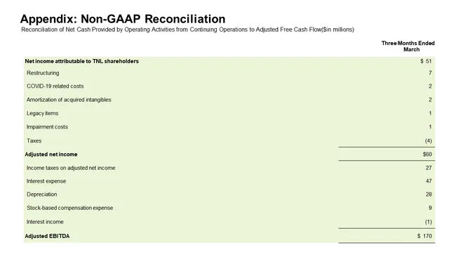 Travel Company Investor Presentation slide30