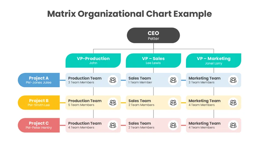 Matrix Organizational Chart Example PPT And Google Slides Matrix organizational chart example showing CEO, VPs, and cross-functional project teams in a structured layout.