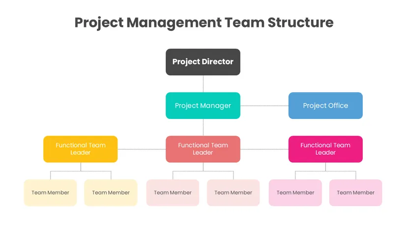 Free - Editable Project Management Team Structure Presentation Template Project management team structure chart showing project director, managers, functional leaders, and team members.