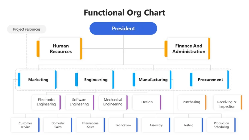 Free - Functional Org Chart PowerPoint And Google Slides Functional org chart showing president, HR, finance, marketing, engineering, manufacturing, and procurement departments structure.