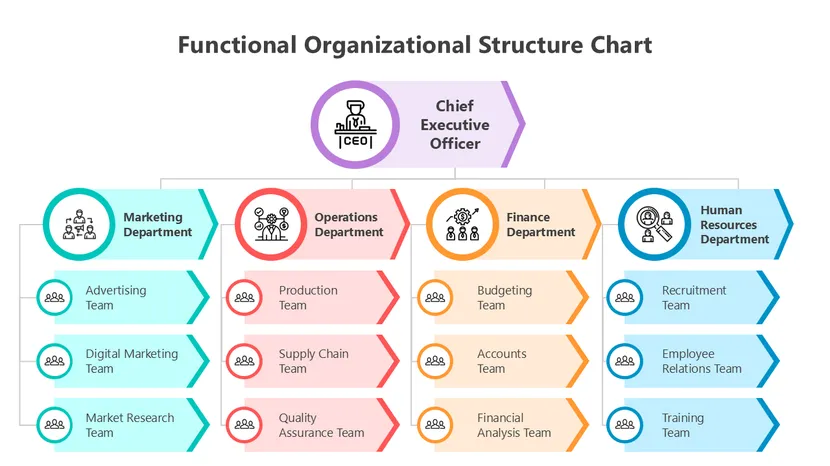 Functional Organizational Structure Chart PowerPoint template Functional organizational structure chart showing CEO, marketing, operations, finance, and HR departments with teams.
